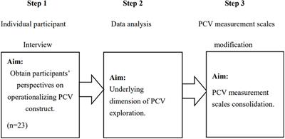 A Model of Perceived Co-creation Value in Tourism Service Setting: An Application of Structure Equation Modeling